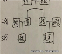 三代以内的旁系血亲的事实婚姻也系无效